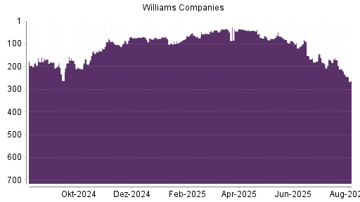 BOTSI®-Advisor Abstufung Williams Companies von Rang 207 auf ...