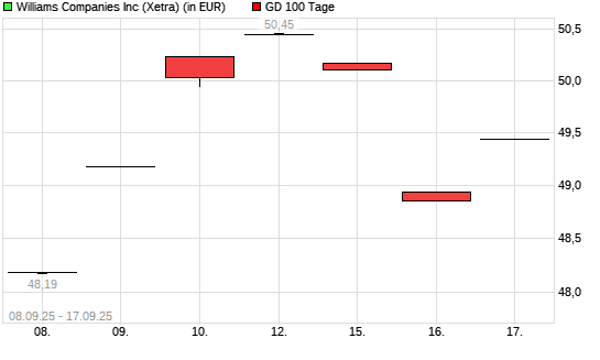 Williams Companies-Aktie über 100-Tage-Linie
