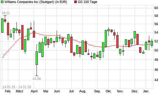 Williams Companies-Aktie &uuml;ber 100-Tage-Linie