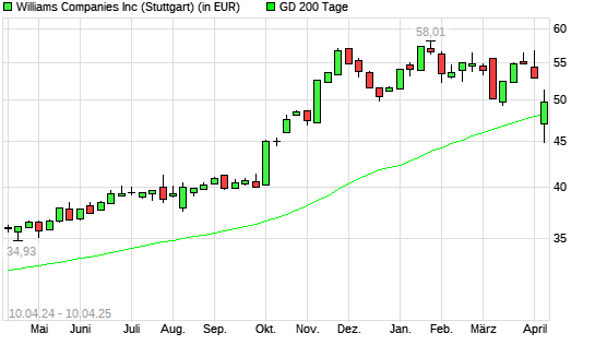 Williams Companies-Aktie unter 200-Tage-Linie