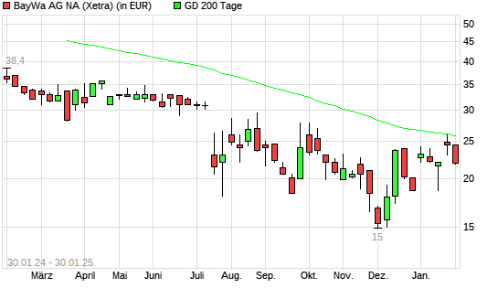 BayWa-Aktie unter 200-Tage-Linie