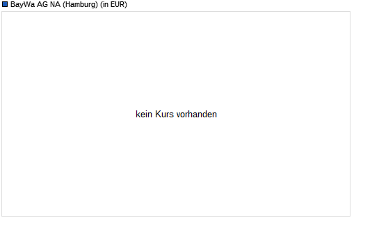 BayWa-Aktie unter 200-Tage-Linie