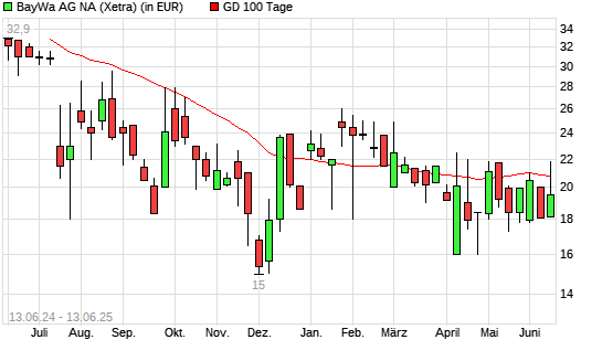 BayWa-Aktie über 100-Tage-Linie
