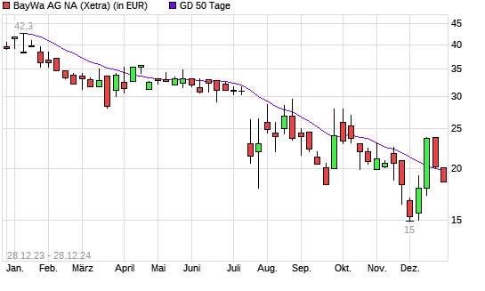 BayWa-Aktie über 50-Tage-Linie