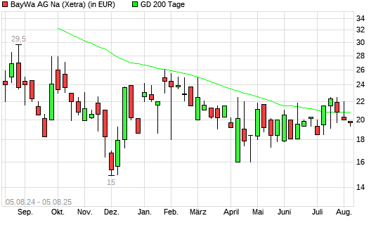 BayWa-Aktie &uuml;ber 200-Tage-Linie