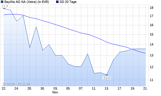 BayWa-Aktie unter 20-Tage-Linie