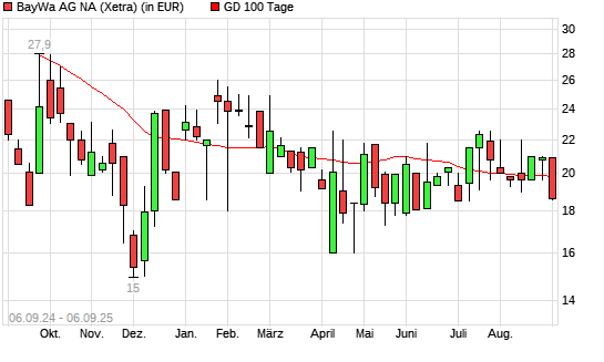 BayWa-Aktie unter 100-Tage-Linie