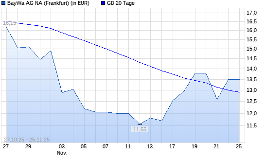 BayWa-Aktie über 20-Tage-Linie