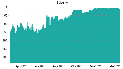 BOTSI®-Advisor Abstufung Salzgitter von Rang 4 auf ...