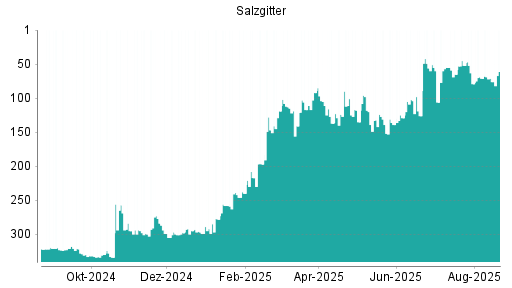 BOTSI®-Advisor belässt Salzgitter weiter auf ...