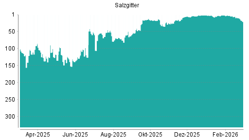 BOTSI®-Advisor Abstufung Salzgitter von Rang 8 auf ...
