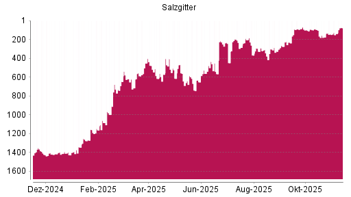 BOTSI®-Advisor Hochstufung Salzgitter von Rang 1424 auf ...