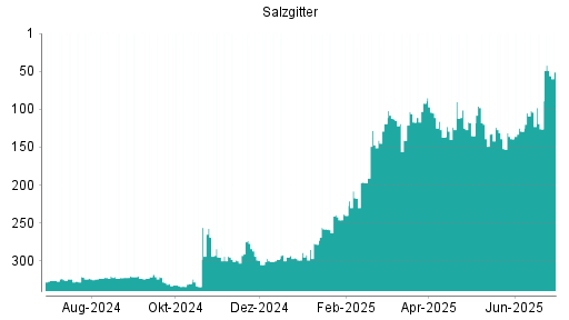 BOTSI®-Advisor Hochstufung Salzgitter von Rang 126 auf ...