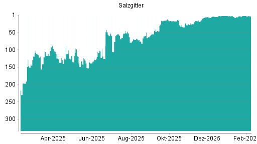 BOTSI®-Advisor Abstufung Salzgitter von Rang 2 auf ...