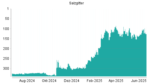 BOTSI®-Advisor Abstufung Salzgitter von Rang 102 auf ...