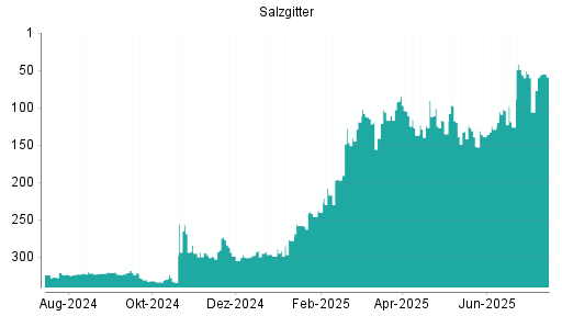 BOTSI®-Advisor Hochstufung Salzgitter von Rang 106 auf ...