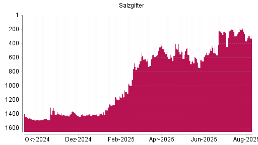 BOTSI®-Advisor Hochstufung Salzgitter von Rang 1399 auf ...