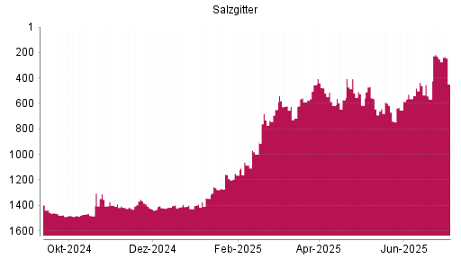 BOTSI®-Advisor Hochstufung Salzgitter von Rang 616 auf ...