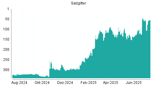 BOTSI®-Advisor Hochstufung Salzgitter von Rang 106 auf ...