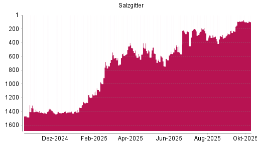 BOTSI®-Advisor Hochstufung Salzgitter von Rang 615 auf ... BOTSI®-Advisor Hochstufung Salzgitter von Rang 615 auf ...