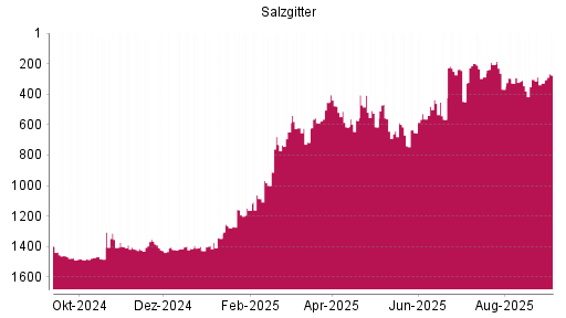 BOTSI®-Advisor Hochstufung Salzgitter von Rang 716 auf ...
