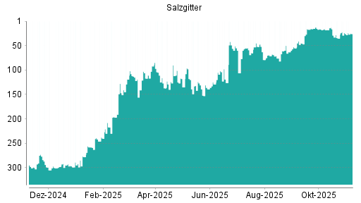 BOTSI®-Advisor Hochstufung Salzgitter von Rang 129 auf ...