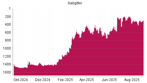 BOTSI®-Advisor Hochstufung Salzgitter von Rang 588 auf ...