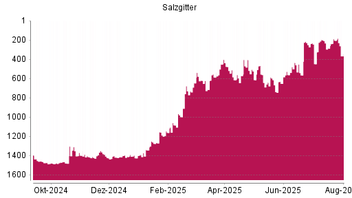 BOTSI®-Advisor Abstufung Salzgitter von Rang 1160 auf ...