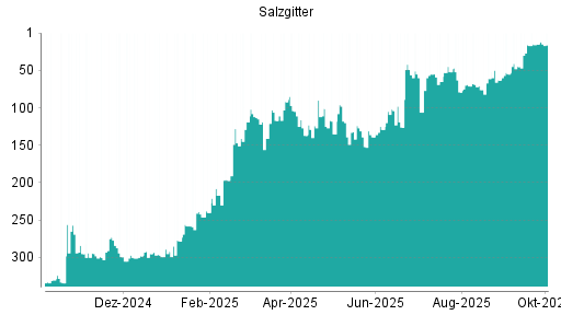 BOTSI®-Advisor Hochstufung Salzgitter von Rang 16 auf ...