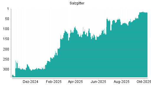 BOTSI®-Advisor Abstufung Salzgitter von Rang 16 auf ...