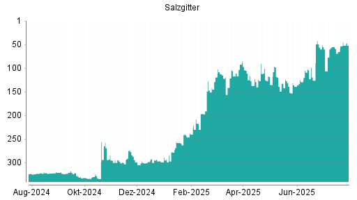 BOTSI®-Advisor Hochstufung Salzgitter von Rang 65 auf ...