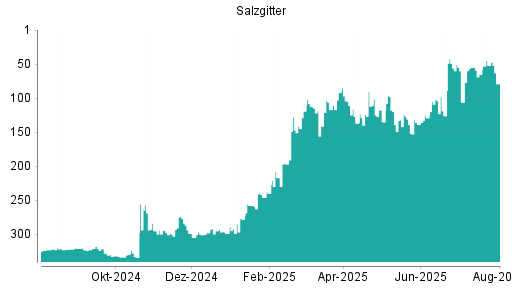 BOTSI®-Advisor Abstufung Salzgitter von Rang 52 auf ...