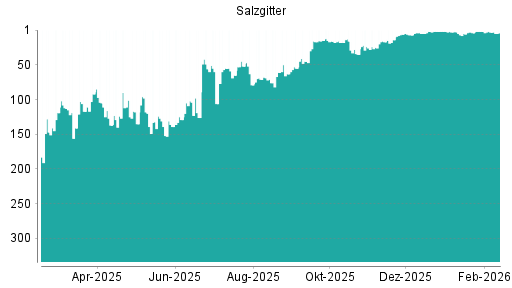 BOTSI®-Advisor Abstufung Salzgitter von Rang 3 auf ...