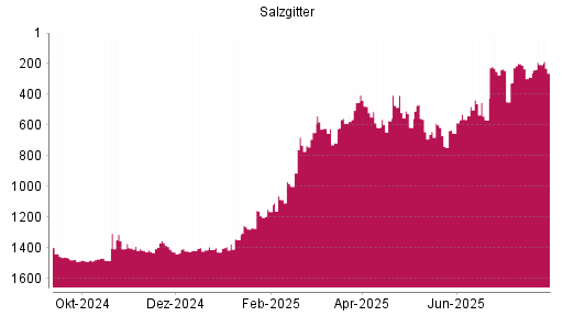 BOTSI®-Advisor Hochstufung Salzgitter von Rang 1346 auf ...