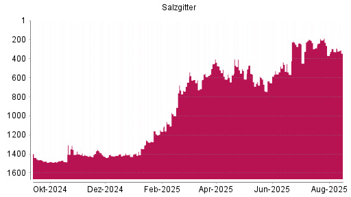 BOTSI®-Advisor Hochstufung Salzgitter von Rang 1163 auf ...
