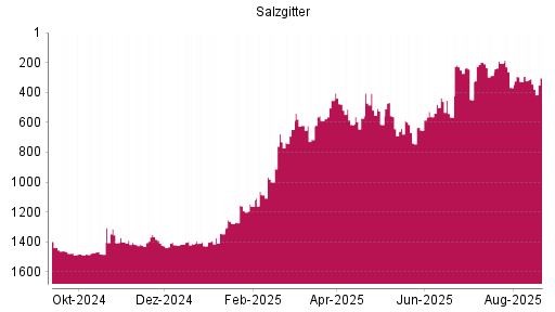 BOTSI®-Advisor Hochstufung Salzgitter von Rang 1085 auf ...