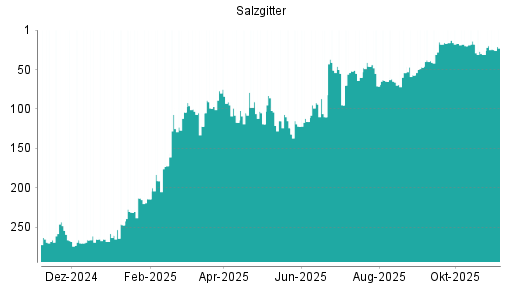 BOTSI®-Advisor Abstufung Salzgitter von Rang 231 auf Rang 260