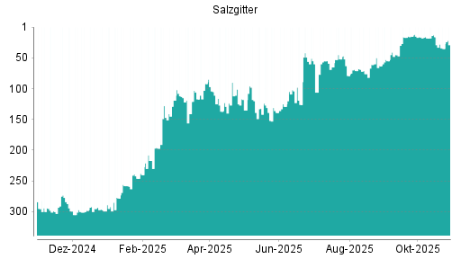 BOTSI®-Advisor Abstufung Salzgitter von Rang 16 auf ...