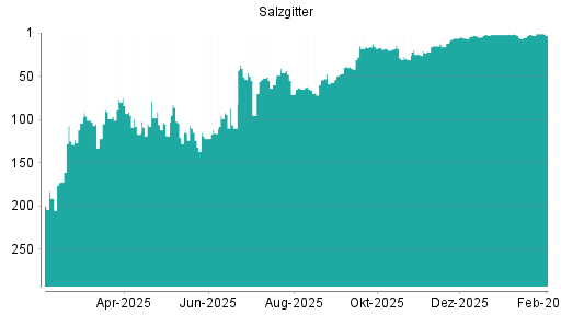 BOTSI®-Advisor Abstufung Salzgitter von Rang 126 auf Rang 177