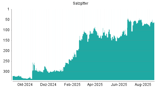 BOTSI®-Advisor Abstufung Salzgitter von Rang 61 auf ...