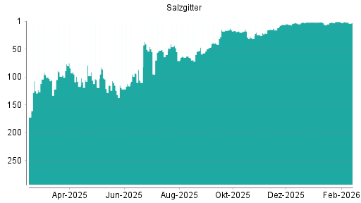 BOTSI®-Advisor Abstufung Salzgitter von Rang 114 auf Rang 118