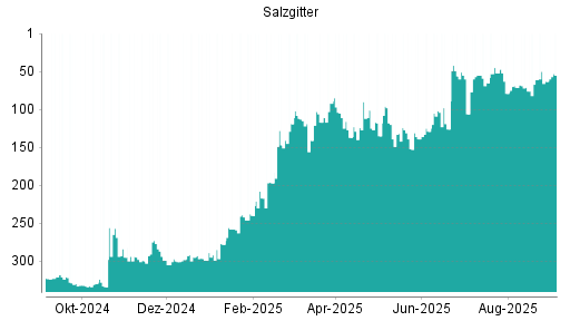 BOTSI®-Advisor Hochstufung Salzgitter von Rang 106 auf ...