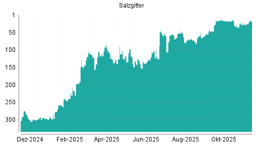 BOTSI®-Advisor Hochstufung Salzgitter von Rang 25 auf ...