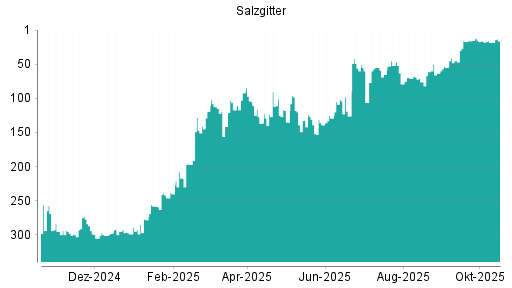BOTSI®-Advisor Hochstufung Salzgitter von Rang 18 auf ...