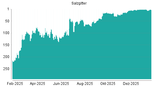 BOTSI®-Advisor Hochstufung Salzgitter von Rang 191 auf Rang 183