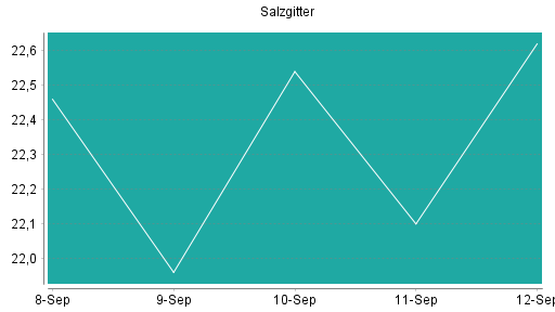 BOTSI®-Advisor belässt Salzgitter weiter auf ...