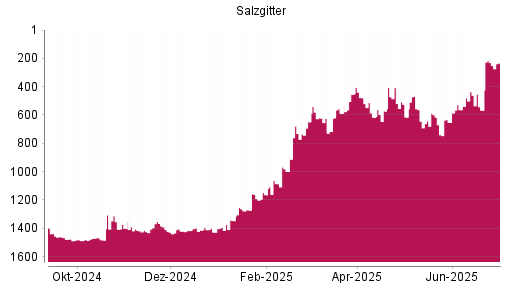 BOTSI®-Advisor Abstufung Salzgitter von Rang 642 auf ...