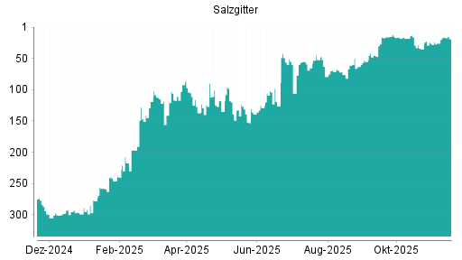 BOTSI®-Advisor Abstufung Salzgitter von Rang 56 auf ...