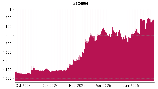 BOTSI®-Advisor Abstufung Salzgitter von Rang 407 auf ...