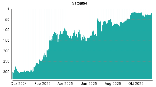 BOTSI®-Advisor Abstufung Salzgitter von Rang 24 auf ...